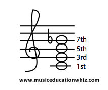 Flat 7th chord