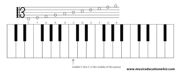 A keyboard with a staff above to show where the alto clef notes on the staff are on the keyboard