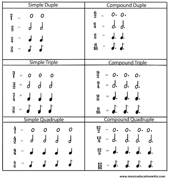 A table comparing simple time to compound time.