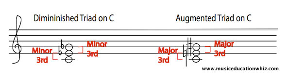 Augmented and Diminished Triads