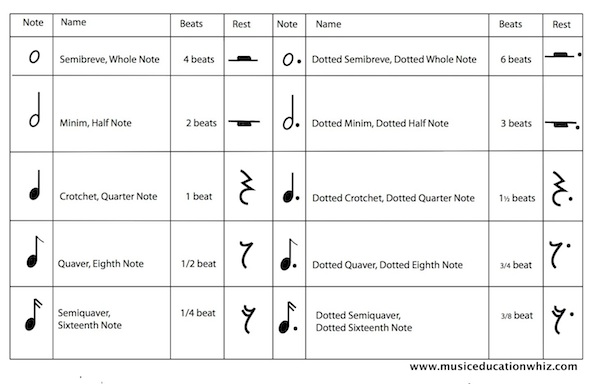 Table of rests and notes