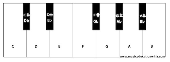 Diagram of the keyboard with black notes labelled