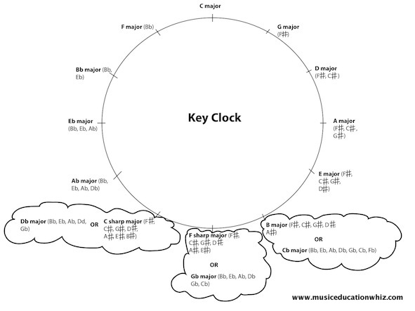 Key Clock or Circle of 5ths