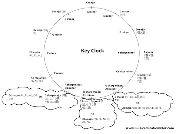 Key Clock or circle of 5ths with major and minor keys.