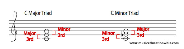 Major and Minor Triads