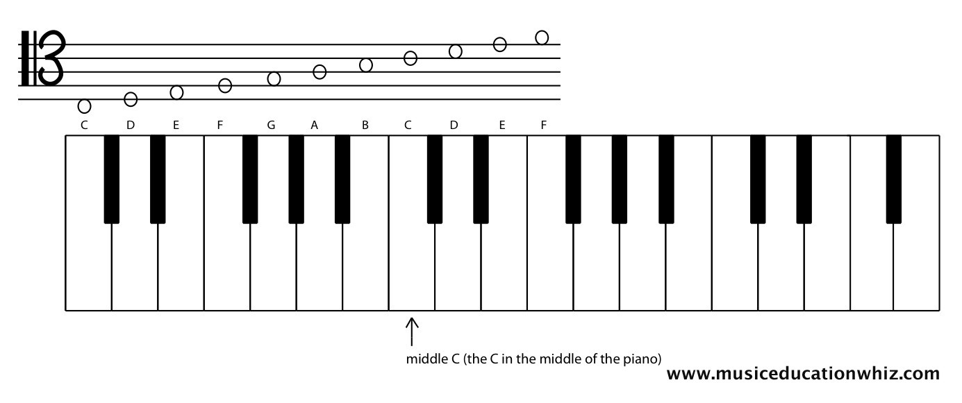 A keyboard with a staff above to show where the tenor clef notes on the staff are on the keyboard