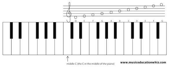 A keyboard with a staff above to show where the treble clef notes on the staff are on the keyboard