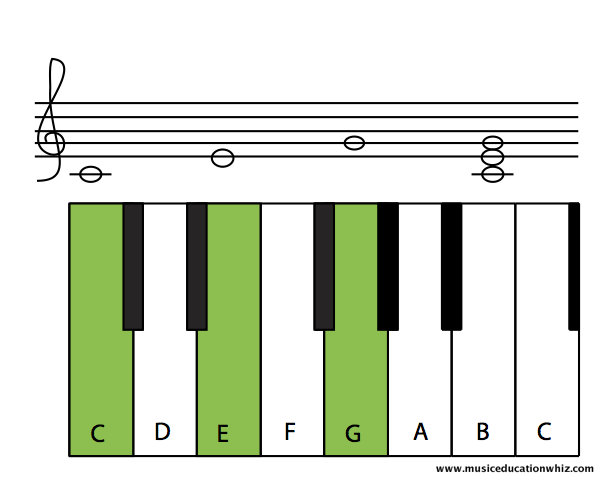 C Major Triad on Staff and Keyboard