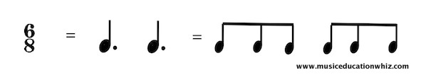 6/8 = 2 dotted crotchets/quarter notes and 2 groups of 3 quavers/eighth notes.