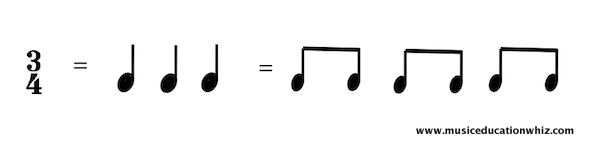 3/4 = 3 crotchets/quarter notes and 3 groups of 2 quavers/eighth notes.