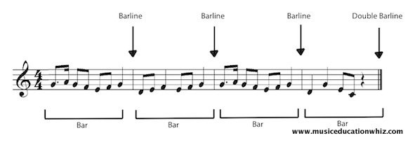 A passage of music with the bars and bar lines labelled.