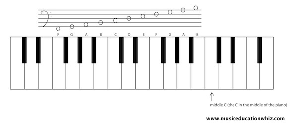 A keyboard with a staff above to show where the bass clef notes on the staff are on the keyboard
