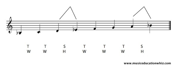 B flat major scale on the staff with the pattern of tones/whole steps and semitones/half steps shown.