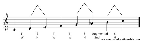 C harmonic minor scale on the staff with the pattern of tones/whole steps and semitones/half steps shown.