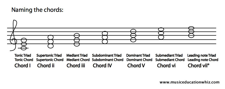 Naming chords
