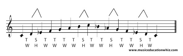 C melodic minor scale on the staff, ascending and descending, with the pattern of tones/whole steps and semitones/half steps shown.