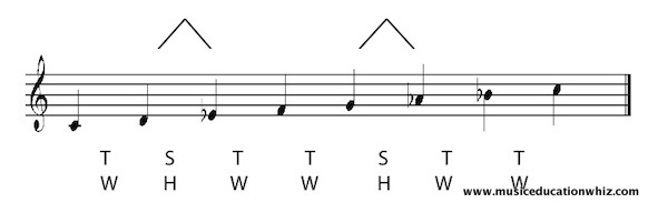 C natural minor scale on the staff with the pattern of tones/whole steps and semitones/half steps shown.