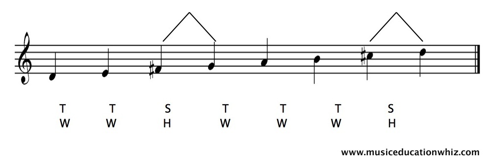 D major scale on the staff with the pattern of tones/whole steps and semitones/half steps shown.