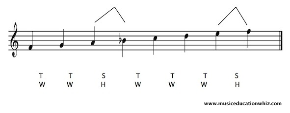 F major scale on the staff with the pattern of tones/whole steps and semitones/half steps shown.