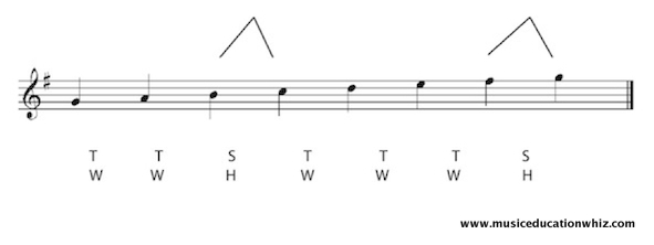 G major scale on the staff with a key signature at the beginning and the pattern of tones/whole steps and semitones/half steps shown.