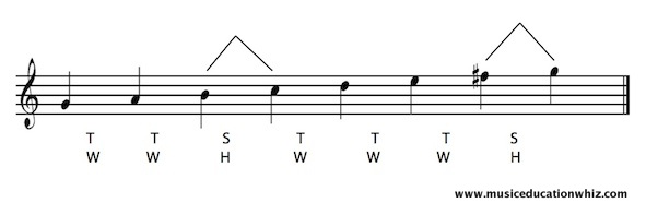 G major scale on the staff with the pattern of tones/whole steps and semitones/half steps shown.