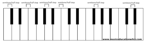 Diagram of the keyboard with semitones/half steps labelled.