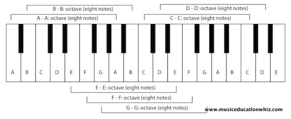 Diagram of the keyboard with octaves labelled.