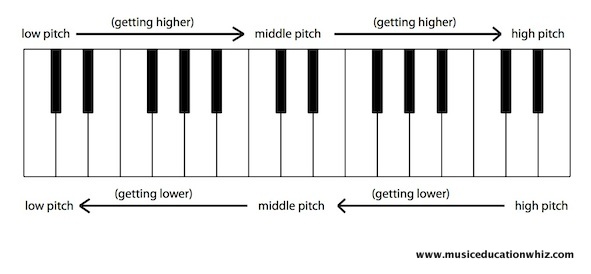 Diagram of the keyboard with arrows to show which way to go to get higher, and which way to go to get lower