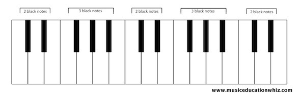 Keyboard with the groups of two and three black notes labelled.