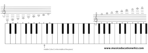 A keyboard with a staff above to show where the ledger line notes on the staff are on the keyboard A keyboard with a staff above to show where the ledger line notes on the staff are on the keyboard