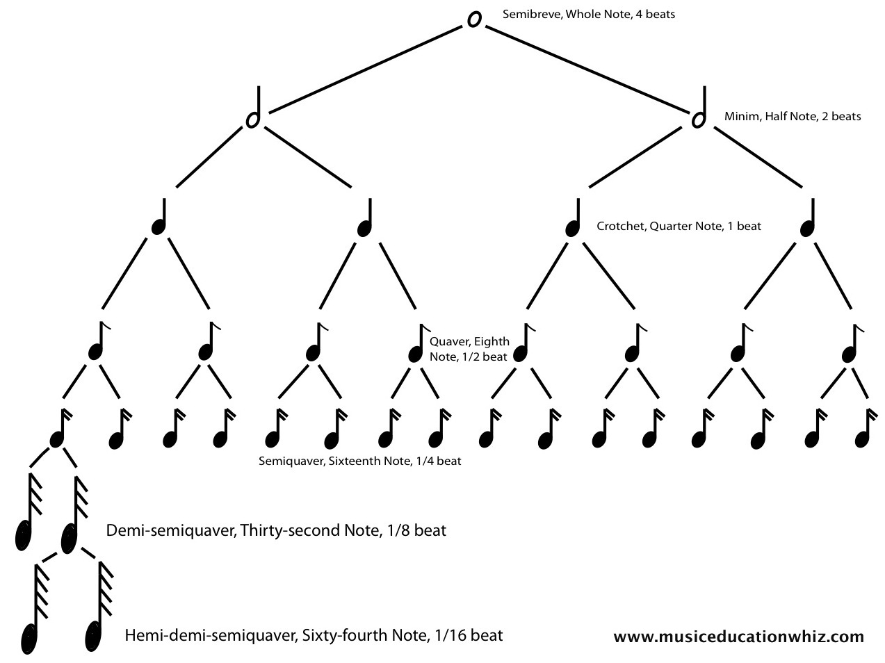 Extended rhythm tree including demisemiquavers/32nd notes, and hemidemisemiquavers/64th notes