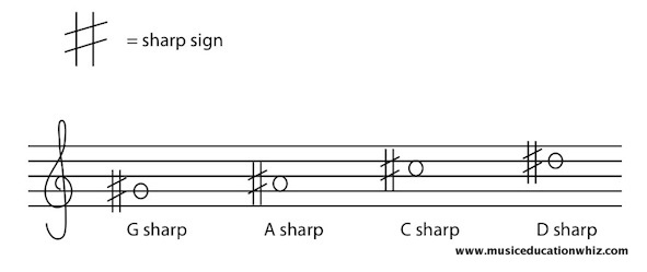 Sharp sign and examples of notes on the staff with sharp signs in from of them. Sharp sign and examples of notes on the staff with sharp signs in from of them.