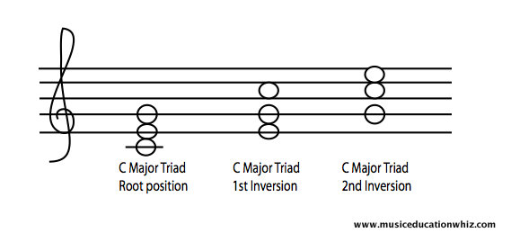 C Major triad and different inversions