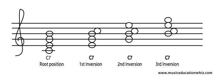 C7 chord in different inversions